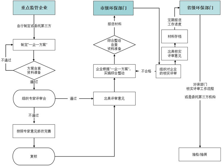 vocs一企一策办理