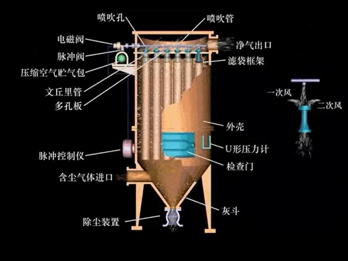 粉尘处理设备结霜了要怎么办